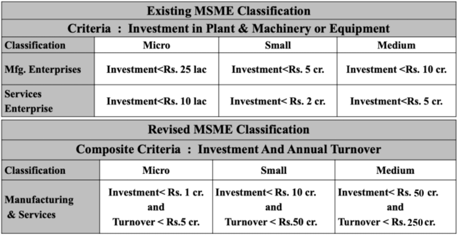 classification of msmes